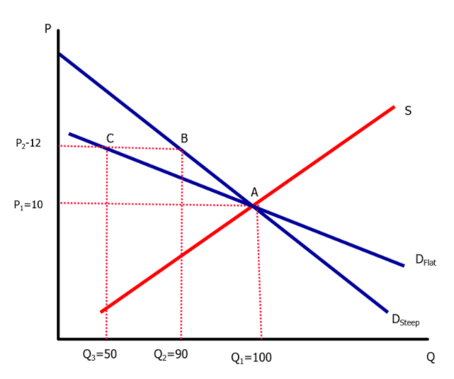 ### Supply and Demand Analysis

In the graphical analysis above, we examine the interaction between supply and demand within a market.

#### Axes:
- **Vertical Axis (P)**: Represents the price level.
- **Horizontal Axis (Q)**: Represents the quantity.

#### Supply and Demand Curves:
- **Supply Curve (S)**: The red line, sloping upwards, indicates the relationship between price and the quantity supplied.
- **Demand Curves**: There are two demand curves in this graph.
  - **D_Flat** (Flat Demand Curve): The upper blue line, which represents a demand curve with a more elastic demand.
  - **D_Steep** (Steep Demand Curve): The lower blue line, which represents a demand curve with a more inelastic demand.

#### Equilibrium:
- **Equilibrium Point (A)**: The point where the supply curve intersects with the demand curves. At this intersection, the quantity demanded equals the quantity supplied.
  - The equilibrium price is \(P_1 = 10\).
  - The equilibrium quantity is \(Q_1 = 100\).

#### Price and Quantity Changes:
- **Price Increase to \(P_2 = 12\)**:
  - Moving to a higher price level (\(P_2\)), we observe how the quantity demanded changes from equilibrium.
  - Corresponding points on the demand curves at \(P_2\):
    - **Point B**: On the \(D_Flat\) curve, the quantity demanded decreases to \(Q_2 = 90\).
    - **Point C**: On the \(D_Steep\) curve, the quantity demanded decreases more significantly to \(Q_3 = 50\).

These changes illustrate the impact of price changes on the quantity demanded, depending on the elasticity of the demand curve:

- **Elastic Demand (D_Flat)**: Smaller change in quantity demanded with a price increase.
- **Inelastic Demand (D_Steep)**: Larger change in quantity demanded with a price increase.

This visual demonstration effectively shows the concepts of supply, demand, equilibrium, and elasticity in a market setting.