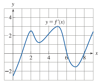 y
4
y= f'(x)
-2
4.
2.
2.
