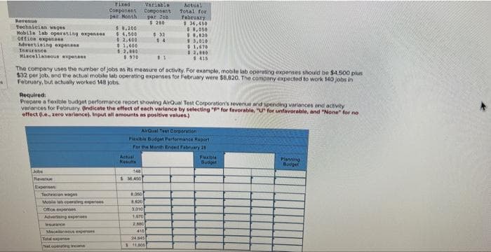 Revenue
Technician wages
Mobile lab operating expenses
office expenses
Advertising expens
Insurance
Miscellaneous expenses
Jobe
Reverse
Expenses
Technician wages
Mobile ab operating experes
Office expenses
Fixed
Component
per Month
01
The company uses the number of jobs as its measure of activity. For example, mobile lab operating expenses should be $4.500 plus
$32 per job, and the actual mobile lab operating expenses for February were $8,820. The company expected to work 140 jobs in
February, but actually worked 148 jobs.
Advertising expenses
Insurance
$ 8,200
$4,500
$2,400
1,600
$2,000
9.970
Required:
Prepare a flexible budget performance report showing AirQual Test Corporation's revenue and spending variances and activity
variances for February (Indicate the effect of each variance by selecting "F" for favorable, "U" for unfavorable, and "None" for no
effect (.e., zero variance). Input all amounts as positive values.)
Macelacus expenses
Total expense
Net operating income
Actual
Results
Variable
Component
par Job
$ 200
148
$30,450
AirQual Test Corporation
Plexibis Budget Performance Raport
For the Month Ended February 26
8050
8.820
$32
$4
3.010
1570
2.880
Actual
Total for
February
$36,450
$8,050
$8.820
$ 3,010
1,670
2,000
410
24,345
11.800
Flexible
Budget
Planning
Budget