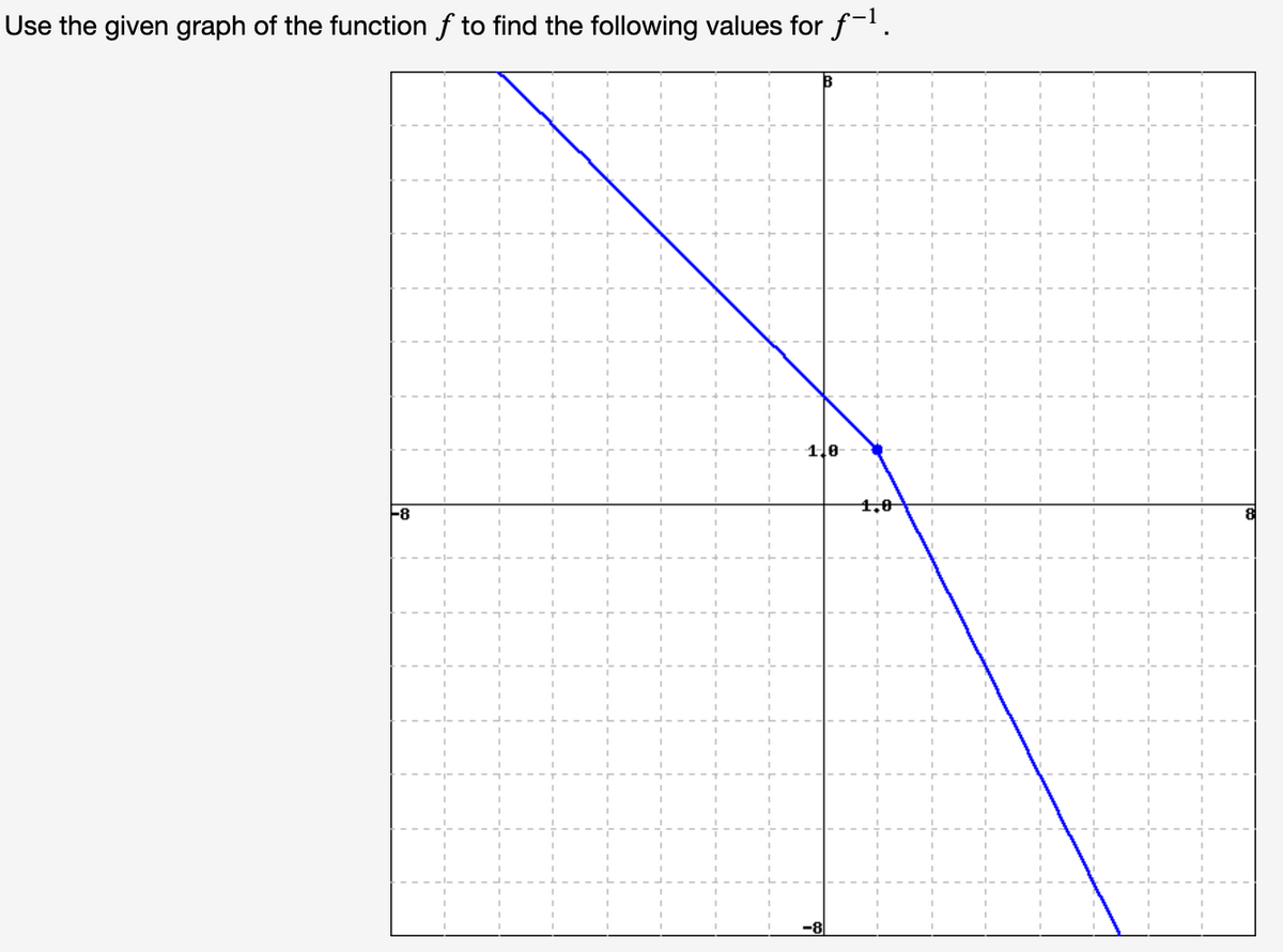 Use the given graph of the function f to find the following values for f-.
4,8
-8
