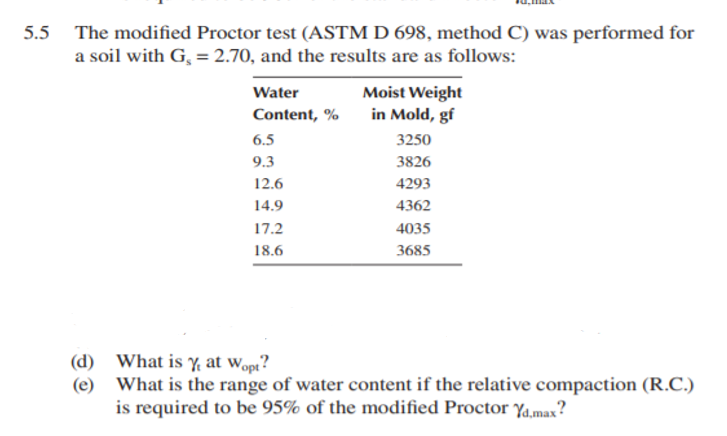 5.5 The modified Proctor test (ASTM D 698, method C) was performed for
a soil with G, = 2.70, and the results are as follows:
Moist Weight
in Mold, gf
Water
Content, %
6.5
3250
9.3
3826
12.6
4293
14.9
4362
17.2
4035
18.6
3685
(d)
What is y at wopi?
(e)
What is the range of water content if the relative compaction (R.C.)
is required to be 95% of the modified Proctor Ya.max?
