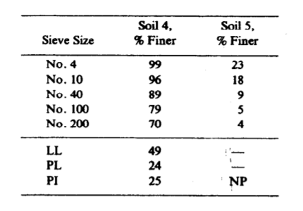 Soil 4,
% Finer
Soil 5,
% Finer
Sieve Size
No. 4
99
23
No. 10
96
18
No. 40
89
9
No. 100
79
5
No. 200
70
4
LL
49
PL
24
PI
25
NP
