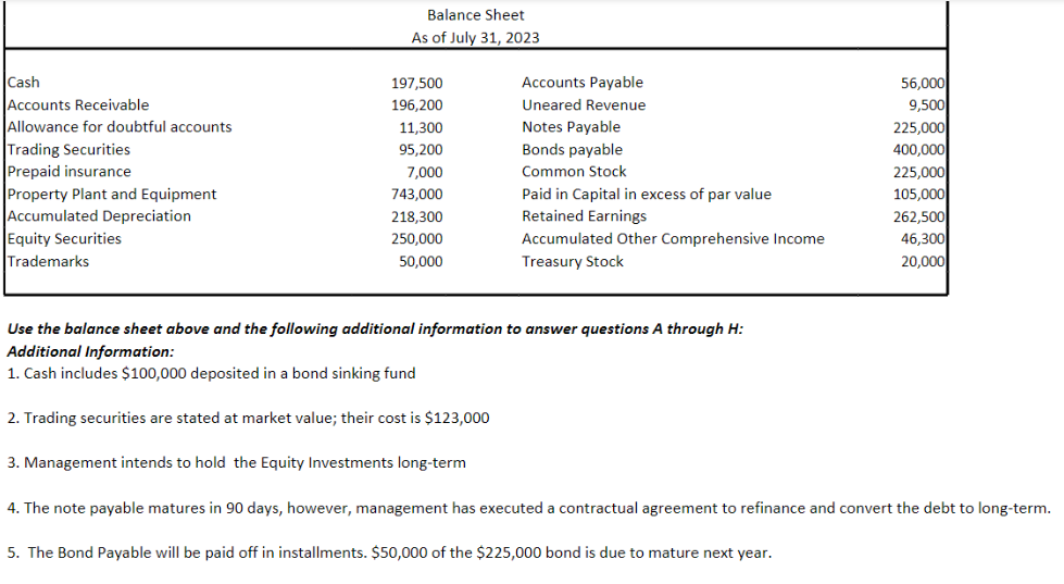 Cash
Accounts Receivable
Allowance for doubtful accounts
Trading Securities
Prepaid insurance
Property Plant and Equipment
Accumulated Depreciation
Equity Securities
Trademarks
Balance Sheet
As of July 31, 2023
197,500
196,200
11,300
95,200
7,000
743,000
218,300
250,000
50,000
Accounts Payable
Uneared Revenue
Notes Payable
Bonds payable
Common Stock
Paid in Capital in excess of par value
Retained Earnings
Accumulated Other Comprehensive Income
Treasury Stock
56,000
9,500
225,000
400,000
225,000
105,000
262,500
46,300
20,000
Use the balance sheet above and the following additional information to answer questions A through H:
Additional Information:
1. Cash includes $100,000 deposited in a bond sinking fund
2. Trading securities are stated at market value; their cost is $123,000
3. Management intends to hold the Equity Investments long-term
4. The note payable matures in 90 days, however, management has executed a contractual agreement to refinance and convert the debt to long-term.
5. The Bond Payable will be paid off in installments. $50,000 of the $225,000 bond is due to mature next year.