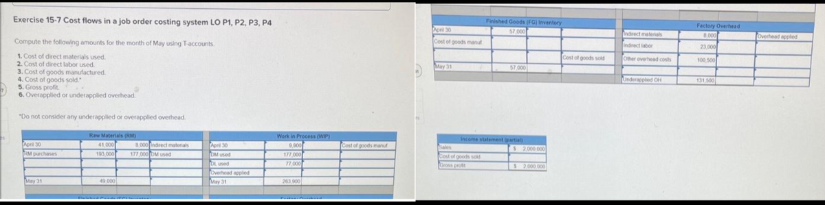 Exercise 15-7 Cost flows in a job order costing system LO P1, P2, P3, P4
Compute the following amounts for the month of May using T-accounts.
1. Cost of direct materials used.
2. Cost of direct labor used.
3. Cost of goods manufactured.
4. Cost of goods sold."
5. Gross profit.
6. Overapplied or underapplied overhead.
"Do not consider any underapplied or overapplied overhead.
April 30
RM purchases
May 31
Raw Materials (RM)
41,000
193,000
49.000
8,000 indirect materials
177,000 DM used
April 30
DM used
DL used
Overhead applied
May 31
Work in Process (WIP)
9,900
177,000
77,000
263,900
Cost of goods manuf
April 30
Cost of goods manuf
May 31
Finished Goods (FG) Inventory
57,000
Sales
Cost of goods sold
Gross profit
57,000
Income statement (partial)
$ 2,000,000
$ 2 000 000
Cost of goods sold
Indirect matenals
Indirect labor
Other overhead costs
Underapplied OH
Factory Overhead
8.000
23,000
100,500
131,500
Overhead applied