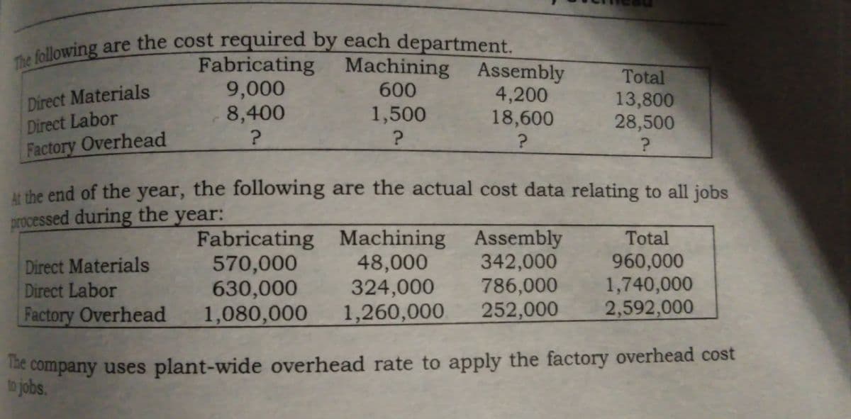 The following are the cost required by each department.
allowing are the cost required by each department.
Fabricating
9,000
8,400
Machining Assembly
Direct Materials
Direct Labor
Factory Overhead
Total
13,800
28,500
600
4,200
18,600
1,500
the end of the year, the following are the actual cost data relating to all jobs
processed during the year:
Fabricating Machining
570,000
630,000
1,080,000
Assembly
342,000
786,000
252,000
Total
Direct Materials
Direct Labor
48,000
324,000
1,260,000
(60,000
1,740,000
2,592,000
Factory Overhead
company uses plant-wide overhead rate to apply the factory overhead cost
to jobs.
The
