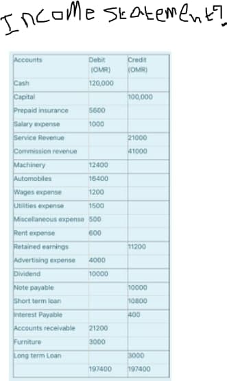 Income statement?
Accounts
Debit
Credit
(OMR)
(OMR)
Cash
120,000
Capital
100,000
Prepaid insurance
5600
Salary expense
1000
Service Revenue
21000
Commission revenue
41000
Machinery
12400
Automobiles
16400
Wages expense
1200
Utilities expense
1500
Miscellaneous expense 500
Rent expense
600
Retained earnings
Advertising expense
4000
Dividend
10000
Note payable
Short term loan
Interest Payable
Accounts receivable
21200
Furniture
3000
Long term Loan
197400
11200
10000
10800
400
3000
197400