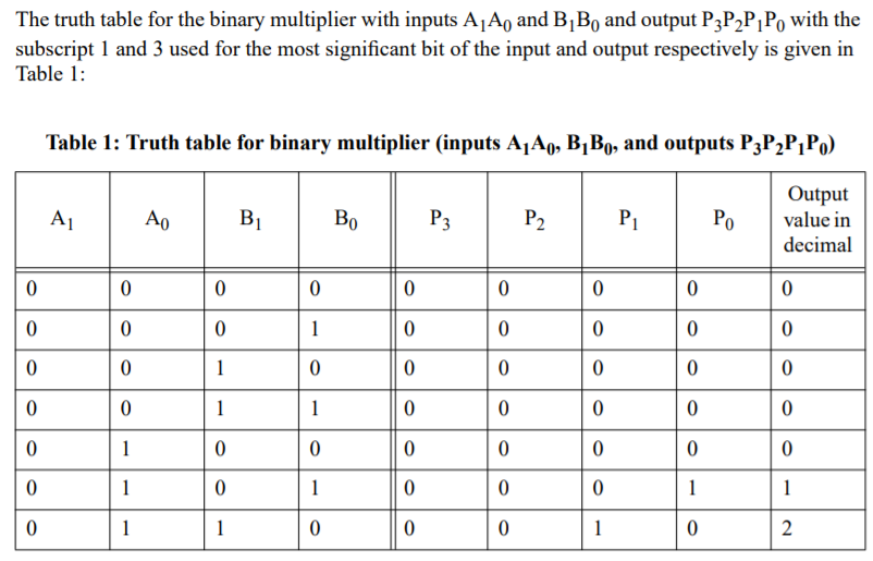 The truth table for the binary multiplier with inputs A¡A¸ and B¡Bo and output P3P2P¡Po with the
subscript 1 and 3 used for the most significant bit of the input and output respectively is given in
Table 1:
Table 1: Truth table for binary multiplier (inputs A1A9, B¡B, and outputs P3P2P¡Po)
Output
A1
Ao
B1
Во
P3
P2
P1
Po
value in
decimal
1
1
1
1
1
1
1
1
1
1
1
1
