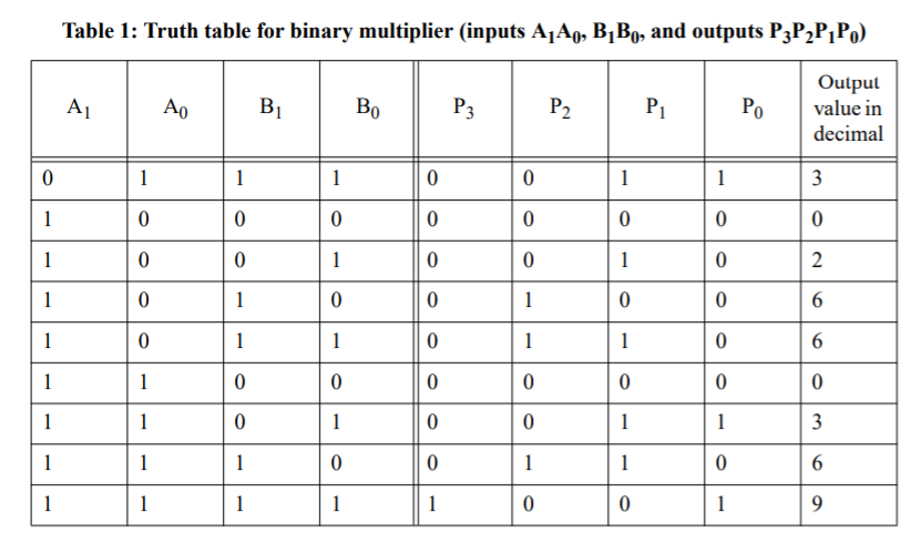 Table 1: Truth table for binary multiplier (inputs A¡A9, B¡B0, and outputs P3P2P¡Po)
Output
value in
A1
Ao
BỊ
Во
P3
P2
P1
Ро
decimal
1
1
1
1
1
3
1
1
1
1
1
1
1
6
1
1
1
1
1
1
1
1
1
1
1
1
3
1
1
1
1
1
1
1
1
1
1
1
9
2.
