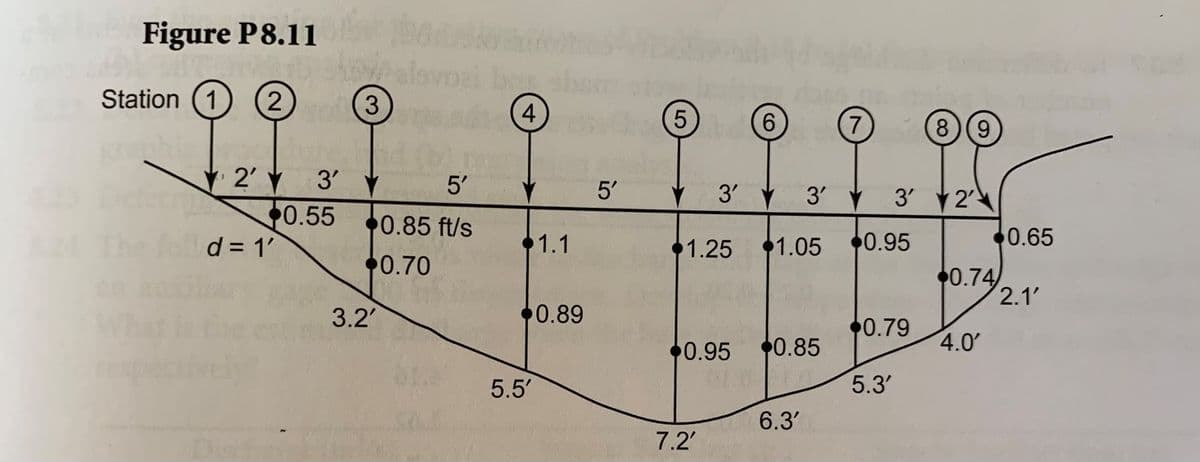 Figure P8.11
ba
Station (1
3
4
(6)
(7
8)(9
2' Y
3' Y
5'
5'
3' 3' Y
3' 2
0.55
d = 1'
0.85 ft/s
0.65
1.1
1.25 1.05 0.95
•0.70
•0.74
2.1'
3.2'
0.89
0.79
0.95
0.85
4.0
5.5'
5.3'
6.3'
7.2'
