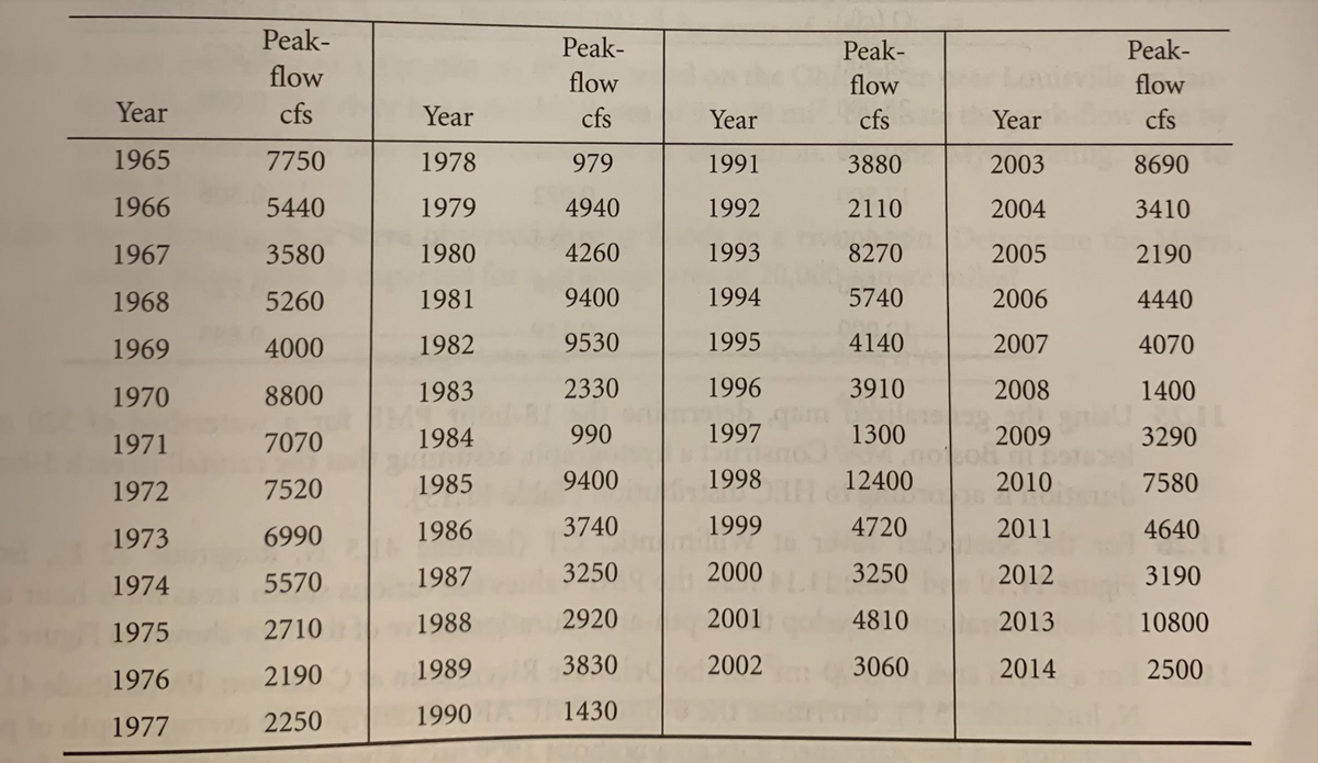 Peak-
Peak-
Peak-
Peak-
flow
flow
flow
flow
Year
cfs
Year
cfs
Year
cfs
Year
cfs
1965
7750
1978
979
1991
3880
2003
8690
1966
5440
1979
4940
1992
2110
2004
3410
1967
3580
1980
4260
1993
8270
2005
2190
1968
5260
1981
9400
1994
5740
2006
4440
1969
4000
1982
9530
1995
4140
2007
4070
1970
8800
1983
2330
1996
3910
2008
1400
1997
Jano
1998
1971
7070
1984
990
1300
2009
3290
1972
7520
1985
9400
12400
2010
7580
1973
6990
1986
3740
1999
4720
2011
4640
1974
5570
1987
3250
2000
3250
2012
3190
1975
2710
1988
2920
2001
4810
2013
10800
1976
2190
1989
3830
2002
3060
2014
2500
1990
1430
1977
2250
