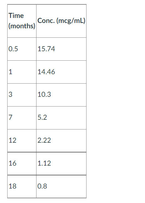 Time
Conc. (mcg/mL)
(months)
0.5
15.74
|14.46
3
10.3
5.2
|12
2.22
|16
1.12
|18
0.8
