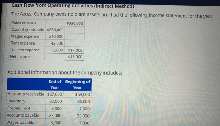 Cash Flow from Operating Activities (Indirect Method)
The Azuza Company owns no plant assets and had the following income statement for the year:
$930,000
Sales revenue
Cost of goods sold $650,000
Wages expense
210,000
Rent expense
42,000
Utilities expense
12,000
Net income
914,000
$16,000
Additional information about the company includes:
End of Beginning of
Year
Year
Accounts receivable $67,000
62,000
9,000
22,000
9,000
Inventory
Prepaid rent
Accounts payable
Wages payable
$59,000
86,000
7,000
30,000
7,000