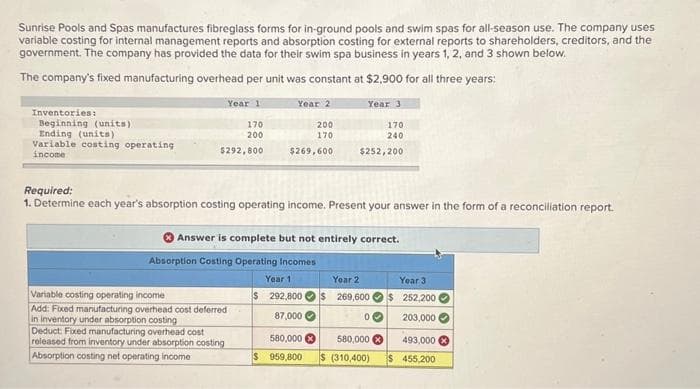 Sunrise Pools and Spas manufactures fibreglass forms for in-ground pools and swim spas for all-season use. The company uses
variable costing for internal management reports and absorption costing for external reports to shareholders, creditors, and the
government. The company has provided the data for their swim spa business in years 1, 2, and 3 shown below.
The company's fixed manufacturing overhead per unit was constant at $2,900 for all three years:
Year 1
Year 2
Year 3
170
240
$252,200
Inventories:
Beginning (units)
Ending (units)
Variable costing operating
income
170
200
$292,800
200
170
$269,600
Required:
1. Determine each year's absorption costing operating income. Present your answer in the form of a reconciliation report.
Answer is complete but not entirely correct.
Absorption Costing Operating Incomes
Year 1
$ 292,800
87,000
Variable costing operating income
Add: Fixed manufacturing overhead cost deferred
in inventory under absorption costing
Deduct: Fixed manufacturing overhead cost
released from inventory under absorption costing
Absorption costing net operating income
580,000
$ 959,800
Year 2
$ 269,600
0
Year 3
$ 252,200
203,000
580,000
493,000
$ (310,400) $ 455,200