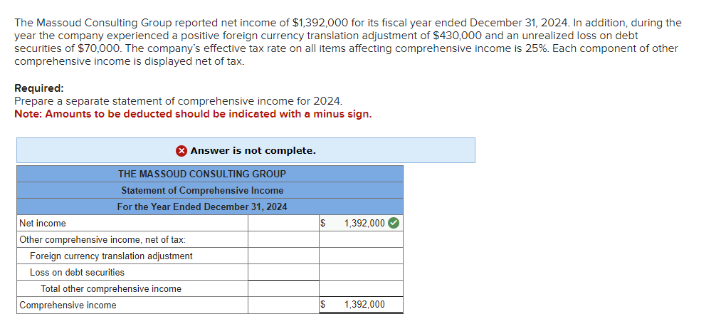 The Massoud Consulting Group reported net income of $1,392,000 for its fiscal year ended December 31, 2024. In addition, during the
year the company experienced a positive foreign currency translation adjustment of $430,000 and an unrealized loss on debt
securities of $70,000. The company's effective tax rate on all items affecting comprehensive income is 25%. Each component of other
comprehensive income is displayed net of tax.
Required:
Prepare a separate statement of comprehensive income for 2024.
Note: Amounts to be deducted should be indicated with a minus sign.
X Answer is not complete.
Comprehensive income
THE MASSOUD CONSULTING GROUP
Statement of Comprehensive Income
For the Year Ended December 31, 2024
Net income
Other comprehensive income, net of tax:
Foreign currency translation adjustment
Loss on debt securities.
Total other comprehensive income
$ 1,392,000✔
$ 1,392,000