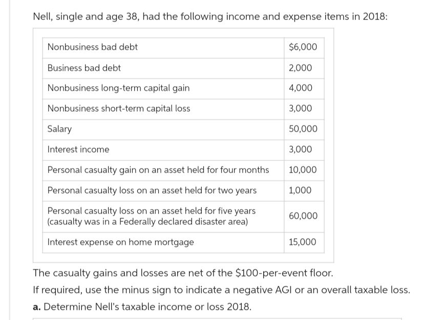 Nell, single and age 38, had the following income and expense items in 2018:
Nonbusiness bad debt
Business bad debt
Nonbusiness long-term capital gain
Nonbusiness short-term capital loss
Salary
Interest income
Personal casualty gain on an asset held for four months
Personal casualty loss on an asset held for two years
Personal casualty loss on an asset held for five years
(casualty was in a Federally declared disaster area)
Interest expense on home mortgage
$6,000
2,000
4,000
3,000
50,000
3,000
10,000
1,000
60,000
15,000
The casualty gains and losses are net of the $100-per-event floor.
If required, use the minus sign to indicate a negative AGI or an overall taxable loss.
a. Determine Nell's taxable income or loss 2018.