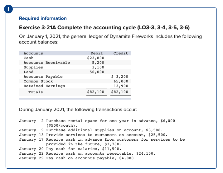 Required information
Exercise 3-21A Complete the accounting cycle (LO3-3, 3-4, 3-5, 3-6)
On January 1, 2021, the general ledger of Dynamite Fireworks includes the following
account balances:
Accounts
Cash
Accounts Receivable
Supplies
Land
Accounts Payable
Common Stock
Retained Earnings
Totals
Debit
$23,800
5,200
3,100
50,000
Credit
$ 3,200
65,000
13,900
$82,100 $82,100
During January 2021, the following transactions occur:
January 2 Purchase rental space for one year in advance, $6,000
($500/month).
January 9 Purchase additional supplies on account, $3,500.
January 13 Provide services to customers on account, $25,500.
January 17 Receive cash in advance from customers for services to be
provided in the future, $3,700.
January 20 Pay cash for salaries, $11,500.
January 22 Receive cash on accounts receivable, $24,100.
January 29 Pay cash on accounts payable, $4,000.