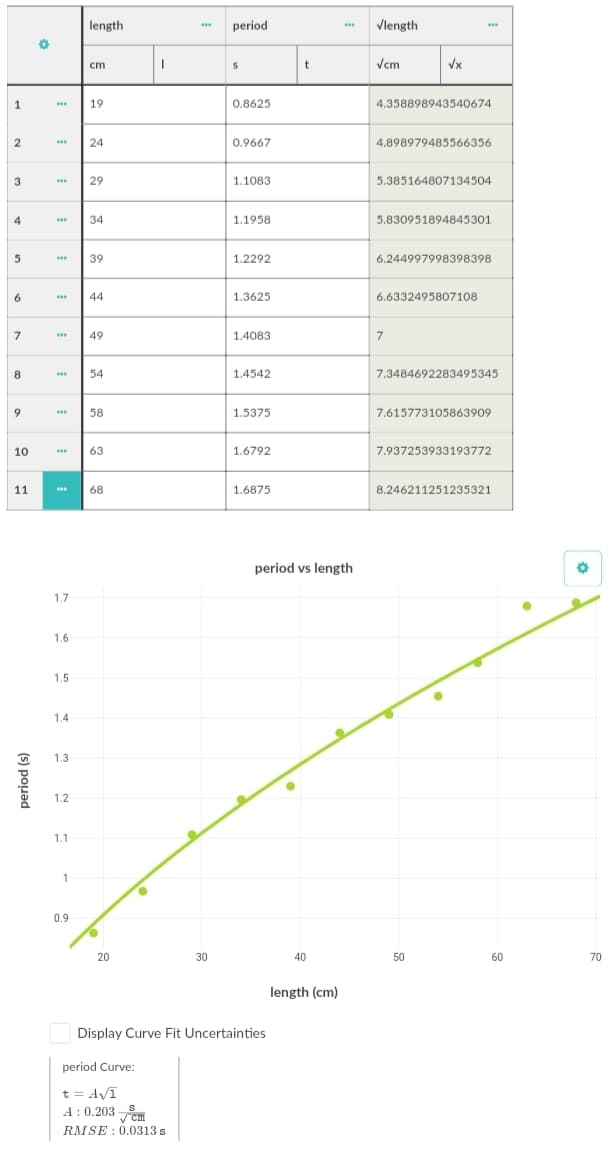 length
period
Vlength
cm
t
Vcm
Vx
1
19
0.8625
4.358898943540674
2
24
0.9667
4.898979485566356
3
29
1.1083
5.385164807134504
4
34
1.1958
5.830951894845301
5
39
1.2292
6.244997998398398
6
44
1.3625
6.6332495807108
49
1.4083
7
8
54
1.4542
7.3484692283495345
9
58
1.5375
7.615773105863909
10
63
1.6792
7.937253933193772
11
68
1.6875
8.246211251235321
period vs length
1.7
1.6
1.5
1.4
1.3
1.2
1.1
1
0.9
20
30
40
50
60
70
length (cm)
Display Curve Fit Uncertainties
period Curve:
t = AVI
A : 0.203
RMSE : 0.0313 s
(s) popad
