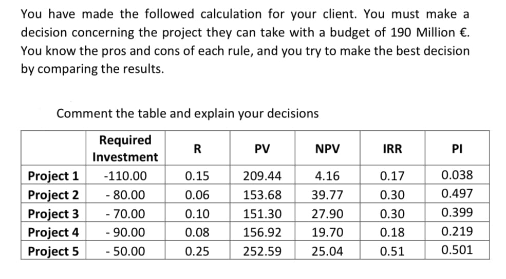 You have made the followed calculation for your client. You must make a
decision concerning the project they can take with a budget of 190 Million €.
You know the pros and cons of each rule, and you try to make the best decision
by comparing the results.
Comment the table and explain your decisions
Required
PV
NPV
IRR
PI
Investment
Project 1
Project 2
Project 3
Project 4
Project 5
-110.00
0.15
209.44
4.16
0.17
0.038
- 80.00
0.06
153.68
39.77
0.30
0.497
- 70.00
0.10
151.30
27.90
0.30
0.399
- 90.00
0.08
156.92
19.70
0.18
0.219
- 50.00
0.25
252.59
25.04
0.51
0.501
