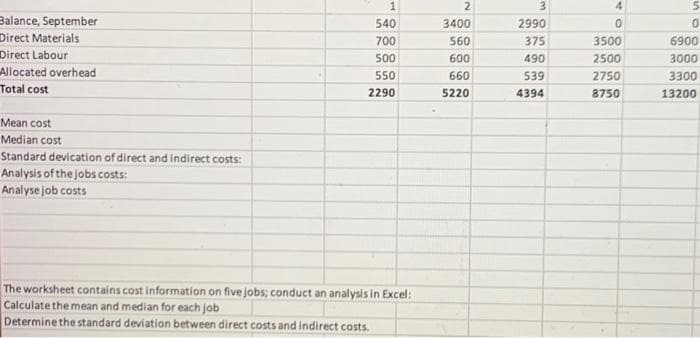 Balance, September
Direct Materials
Direct Labour
Allocated overhead
Total cost
Mean cost
Median cost
Standard devication of direct and indirect costs:
Analysis of the jobs costs:
Analyse job costs
1
540
700
500
550
2290
The worksheet contains cost information on five jobs; conduct an analysis in Excel:
Calculate the mean and median for each job
Determine the standard deviation between direct costs and indirect costs.
2
3400
560
600
660
5220
3
2990
375
490
539
4394
4
0
3500
2500
2750
8750
50
6900
3000
3300
13200