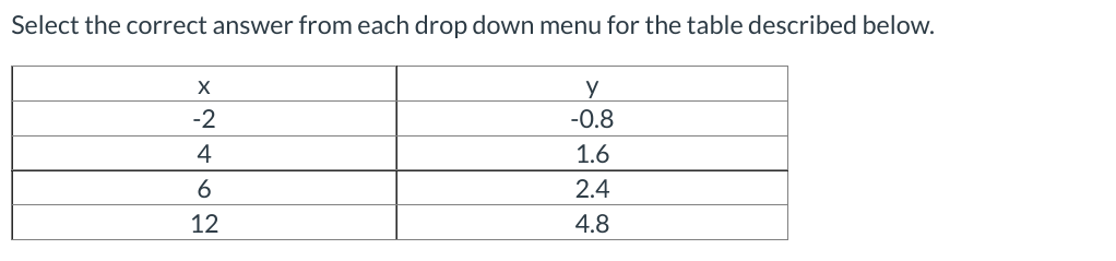 Select the correct answer from each drop down menu for the table described below.
X
-2
4
6
12
y
∞
-0.8
1.6
2.4
4.8