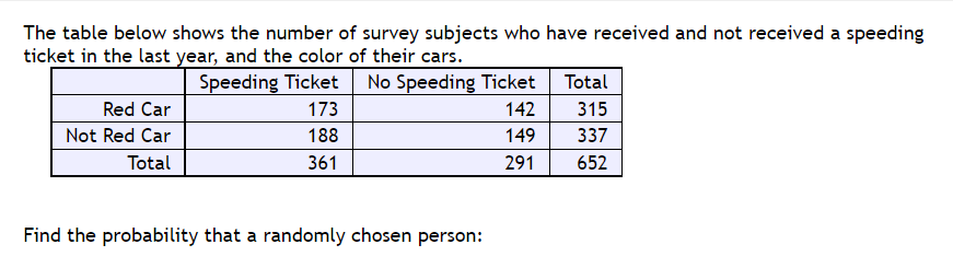 The table below shows the number of survey subjects who have received and not received a speeding
ticket in the last year, and the color of their cars.
Speeding Ticket
No Speeding Ticket Total
Red Car
173
142
315
Not Red Car
188
149
337
Total
361
291
652
Find the probability that a randomly chosen person:
