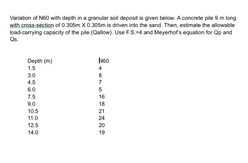 Variation of N60 with depth in a granular soil deposit is given below. A concrete pile 9 m long
with cross-section of 0.305m X 0.305m is driven into the sand. Then, estimate the allowable
load-carrying capacity of the pile (Qallow). Use F.S.=4 and Meyerhof's equation for Qp and
Qs.
Depth (m)
N60
1.5
4
3.0
4.5
7
6.0
7.5
16
9.0
18
10.5
21
11.0
24
12.5
20
14.0
19
