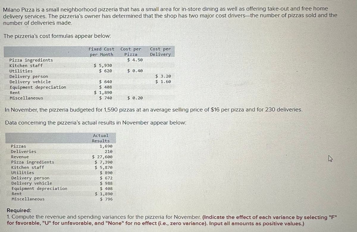 Milano Pizza is a small neighborhood pizzeria that has a small area for in-store dining as well as offering take-out and free home
delivery services. The pizzeria's owner has determined that the shop has two major cost drivers the number of pizzas sold and the
number of deliveries made.
The pizzeria's cost formulas appear below:
Pizza ingredients
Fixed Cost
Cost per
per Month
Pizza
$ 4.50
$ 5,930
Cost per
Delivery
Kitchen staff
Utilities
Delivery person
Delivery vehicle
Equipment depreciation
Rent
Miscellaneous
$ 620
$640
$ 408
$1,890
$740
$0.40
$ 3.20
$ 0.20
$ 1.60
In November, the pizzeria budgeted for 1,590 pizzas at an average selling price of $16 per pizza and for 230 deliveries.
Data concerning the pizzeria's actual results in November appear below.
Actual
Results
Pizzas
Deliveries
Revenue
1,690
210
Kitchen staff
Delivery person
$27,600
Pizza ingredients
$ 7,390
$ 5,870
Utilities.
$ 890
$ 672
$ 988
$ 408
$ 1,890
$ 796
Delivery vehicle
Equipment depreciation
Rent
Miscellaneous
Required:
13
1. Compute the revenue and spending variances for the pizzeria for November (Indicate the effect of each variance by selecting "F"
for favorable, "U" for unfavorable, and "None" for no effect (i.e., zero variance). Input all amounts as positive values.)