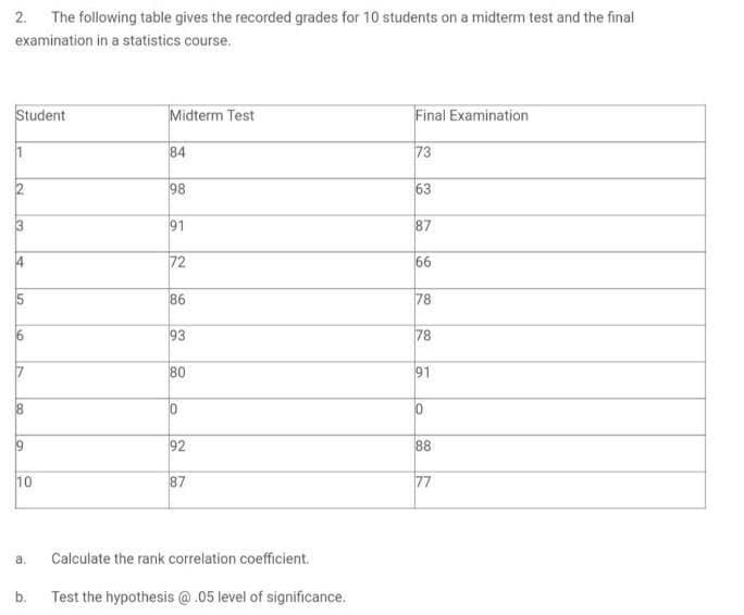 2. The following table gives the recorded grades for 10 students on a midterm test and the final
examination in a statistics course.
Student
Midterm Test
Final Examination
1
84
73
2
98
63
91
87
72
66
86
78
93
78
80
91
10
10
92
88
10
87
77
a.
Calculate the rank correlation coefficient.
b. Test the hypothesis @.05 level of significance.
3₂
5
6
7
8
19