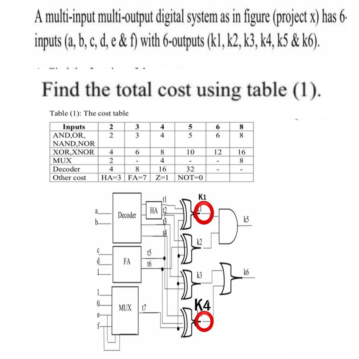 A multi-input multi-output digital system as in figure (project x) has 6.
inputs (a, b, c, d, e & f) with 6-outputs (k1, k2, k3, k4, k5 & k6).
Find the total cost using table (1).
Table (1): The cost table
Inputs
2
AND, OR,
2
33
3
44
4
4
55
99
6
6
88
NAND, NOR
XOR,XNOR
4
6
MUX
2
Decoder
4
8
846
10
12
16
8
16
32
Other cost
HA-3 FA=7 Z=1 NOT=0
K1
a
HA 12
Decoder
C
15
d
FA
16
D
k5
MUX 17
K4
JÖ
k6