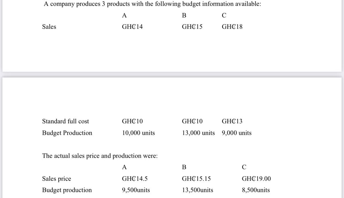 A company produces 3 products with the following budget information available:
A
B
C
Sales
GHC14
GHC15
GHC18
Standard full cost
GHC10
GHC10
GHC13
Budget Production
10,000 units
13,000 units 9,000 units
The actual sales price and production were:
A
В
C
Sales price
GHC14.5
GH¢15.15
GHC19.00
Budget production
9,500units
13,500units
8,500units
