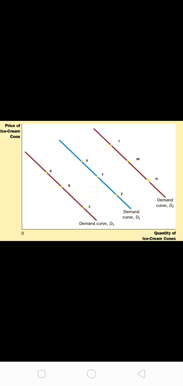 Price of
Ice-Cream
Cone
M
X.
Demand
curve, D2
Demand
curve, D,
Demand curve, D3
Quantity of
Ice-Cream Cones
