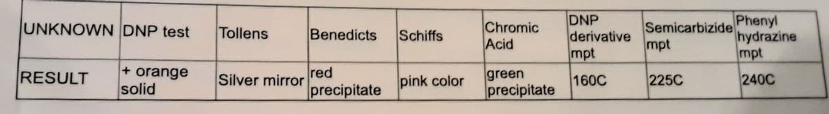 DNP
derivative
mpt
Semicarbizide Phenyl
mpt
UNKNOWN DNP test
Tollens
Chromic
Acid
Benedicts
hydrazine
mpt
Schiffs
+ orange
solid
RESULT
red
green
precipitate
Silver mirror
pink color
160C
225C
240C
precipitate
