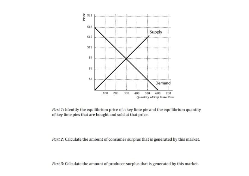 $21
$18
Supply
$15
$12
$9
$6
$3
Demand
100
200
300
400
500
600 700
Quantity of Key Lime Pies
Part 1: Identify the equilibrium price of a key lime pie and the equilibrium quantity
of key lime pies that are bought and sold at that price.
Part 2: Calculate the amount of consumer surplus that is generated by this market.
Part 3: Calculate the amount of producer surplus that is generated by this market.
Price
