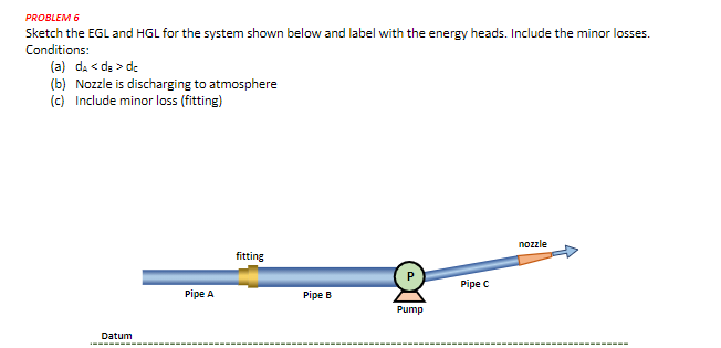 PROBLEM 6
Sketch the EGL and HGL for the system shown below and label with the energy heads. Include the minor losses.
Conditions:
(a) da < de > de
(b) Nozzle is discharging to atmosphere
(c) Include minor loss (fitting)
nozzle
fitting
Pipe c
Pipe A
Pipe B
Pump
Datum
