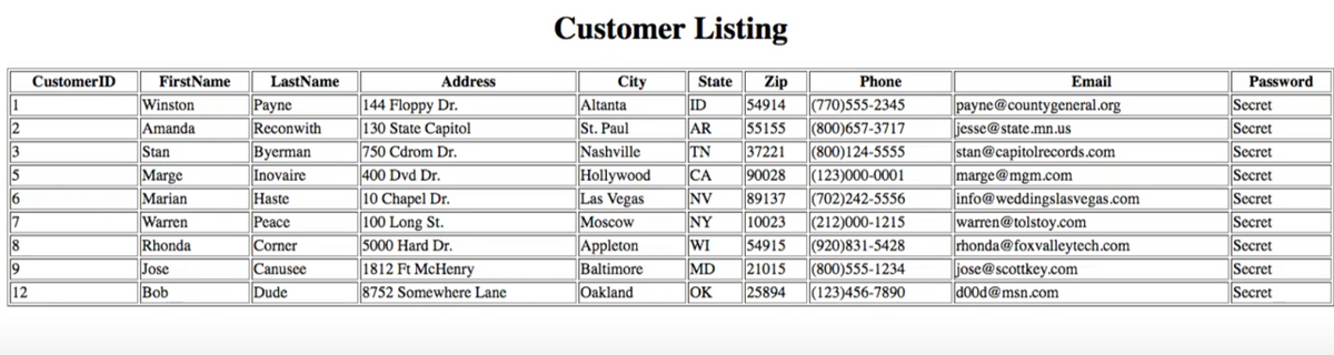 1
2
3
5
6
7
8
9
12
Customer ID
FirstName
Winston
Amanda
Stan
Marge
Marian
Warren
Rhonda
Jose
Bob
LastName
Payne
Reconwith
Byerman
Inovaire
Haste
Peace
Corner
Canusee
Dude
Address
144 Floppy Dr.
130 State Capitol
750 Cdrom Dr.
400 Dvd Dr.
10 Chapel Dr.
100 Long St.
5000 Hard Dr.
1812 Ft McHenry
8752 Somewhere Lane
Customer Listing
City
Altanta
St. Paul
Nashville
Hollywood
Las Vegas
Moscow
Appleton
Baltimore
Oakland
State Zip
Phone
ID 54914 (770)555-2345
AR 55155 (800)657-3717
TN 37221 (800)124-5555
CA 90028 (123)000-0001
NV 89137 (702)242-5556
NY 10023 (212)000-1215
WI 54915 (920)831-5428
MD 21015 (800)555-1234
OK 25894 (123)456-7890
Email
payne@countygeneral.org
jesse@state.mn.us
stan@capitolrecords.com
marge@mgm.com
info@weddingslasvegas.com
warren@tolstoy.com
rhonda@foxvalleytech.com
jose@scottkey.com
d00d@msn.com
Password
Secret
Secret
Secret
Secret
Secret
Secret
Secret
Secret
Secret