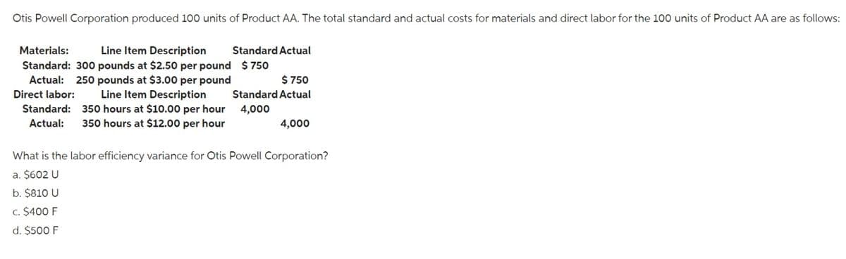 Otis Powell Corporation produced 100 units of Product AA. The total standard and actual costs for materials and direct labor for the 100 units of Product AA are as follows:
Materials: Line Item Description Standard Actual
Standard: 300 pounds at $2.50 per pound $750
Actual: 250 pounds at $3.00 per pound
Direct labor: Line Item Description
Standard: 350 hours at $10.00 per hour
Actual: 350 hours at $12.00 per hour
$ 750
Standard Actual
4,000
4,000
What is the labor efficiency variance for Otis Powell Corporation?
a. $602 U
b. $810 U
c. $400 F
d. $500 F