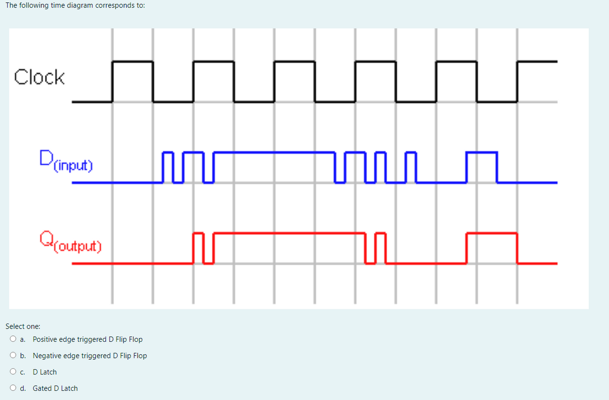 The following time diagram corresponds to:
Clock
D(input)
Q(output)
Innr
hr
Select one:
O a. Positive edge triggered D Flip Flop
O b. Negative edge triggered D Flip Flop
O c.
D Latch
O d. Gated D Latch
7000
u