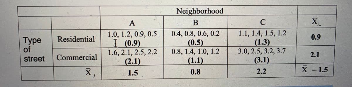 Neighborhood
А
B
C
X,
1.0, 1.2, 0.9, 0.5
I (0.9)
1.6, 2.1, 2.5, 2.2
(2.1)
0.4, 0.8, 0.6, 0.2
(0.5)
0.8, 1.4, 1.0, 1.2
(1.1)
1.1, 1.4, 1.5, 1.2
(1.3)
3.0, 2.5, 3.2, 3.7
(3.1)
Residential
0.9
Туре
of
2.1
street
Commercial
文」
X =1.5
х,
1.5
0.8
2.2
j.
