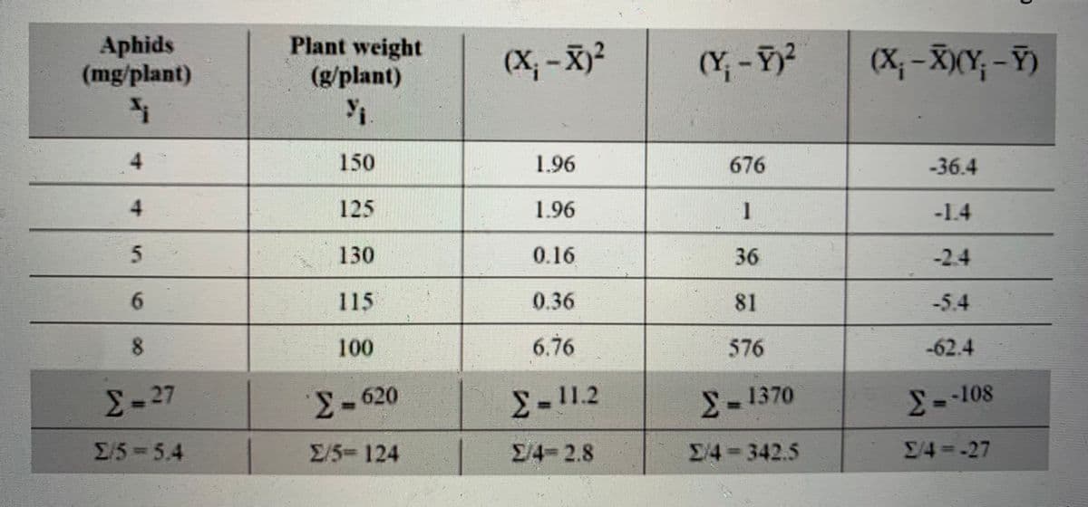 Aphids
(mg/plant)
Plant weight
(g/plant)
(X,-X)²
(Y, - Y)2
(X; - X)(Y, - ¥)
4.
150
1.96
676
-36.4
4.
125
1.96
1
-1.4
130
0.16
36
-2.4
6.
115
0.36
81
-5.4
8.
100
6.76
576
-62.4
Σ=27
11.2
-1370
-3
-108
2/5-5.4
Σ5-124
Σ4-2.8
E4-342.5
4--27
