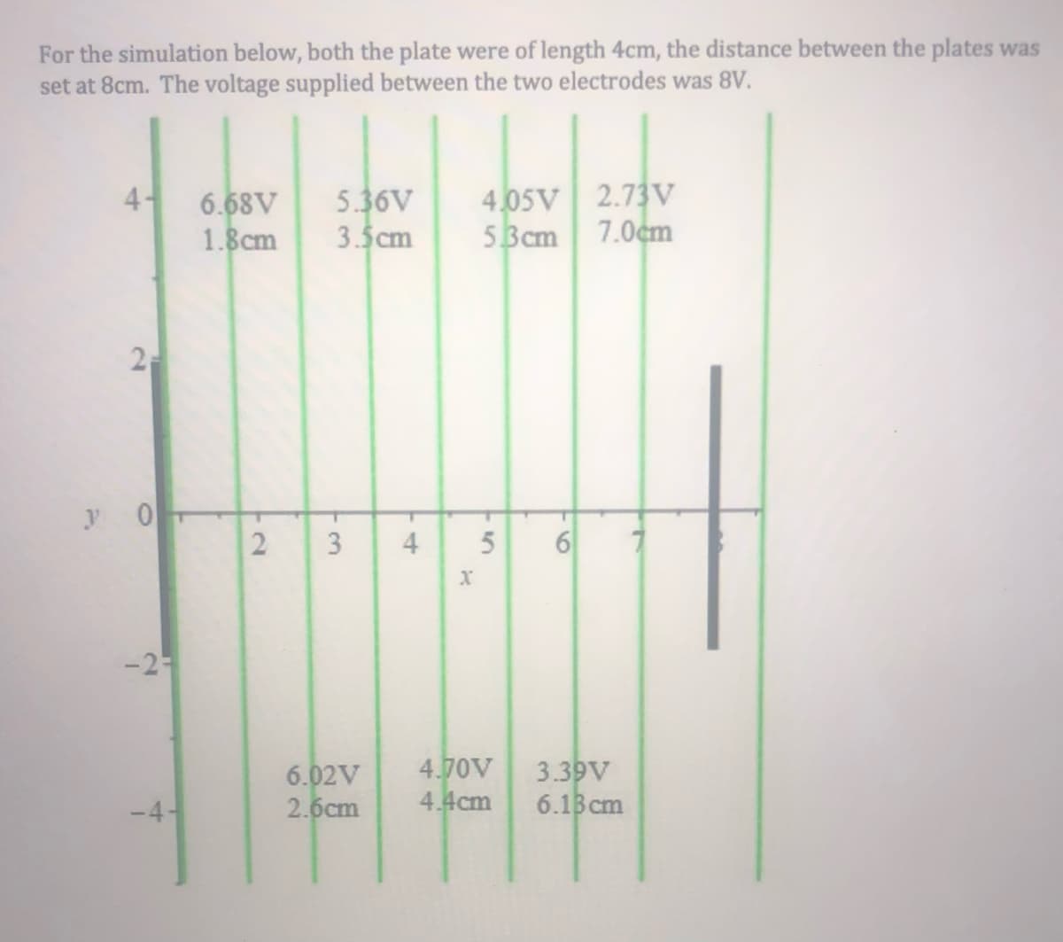 For the simulation below, both the plate were of length 4cm, the distance between the plates was
set at 8cm. The voltage supplied between the two electrodes was 8V.
4.05V 2.73 V
53cm 7.0cm
4-
5.36V
3.5cm
6.68V
1.8cm
y 0T
-2-
6.02V
2.6cm
4.70V
4.4cm
3.39V
6.1Bcm
-4-
4)
-3-
2.
