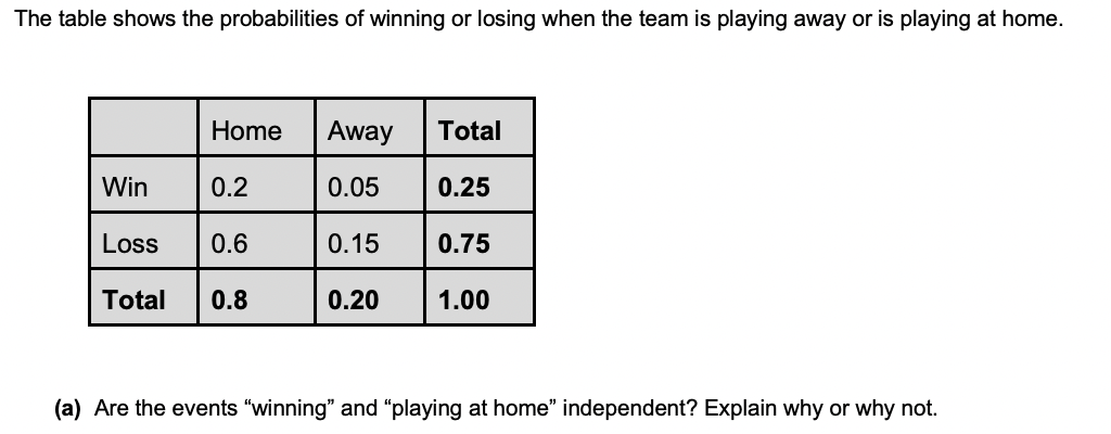 The table shows the probabilities of winning or losing when the team is playing away or is playing at home.
Home
Away
Total
Win
0.2
0.05
0.25
Loss
0.6
0.15
0.75
Total
0.8
0.20
1.00
(a) Are the events "winning" and “playing at home" independent? Explain why or why not.
