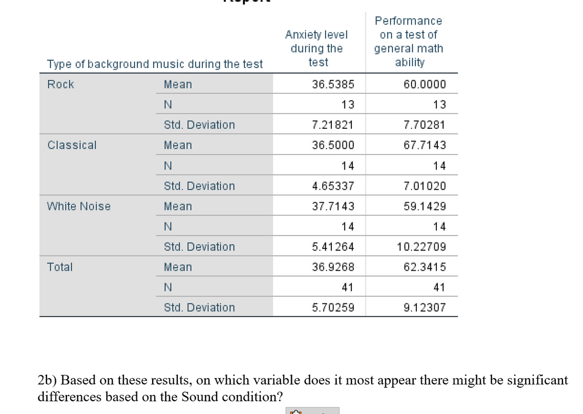 Type of background music during the test
Rock
Mean
N
Std. Deviation
Mean
Classical
White Noise
Total
N
Std. Deviation
Mean
N
Std. Deviation
Mean
N
Std. Deviation
Anxiety level
during the
test
36.5385
M
13
7.21821
36.5000
14
4.65337
37.7143
14
5.41264
36.9268
41
5.70259
Performance
on a test of
general math
ability
60.0000
13
7.70281
67.7143
14
7.01020
59.1429
14
10.22709
62.3415
41
9.12307
2b) Based on these results, on which variable does it most appear there might be significant
differences based on the Sound condition?