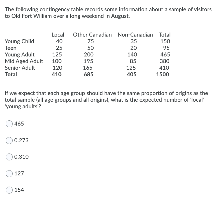 The following contingency table records some information about a sample of visitors
to Old Fort William over a long weekend in August.
Local
Other Canadian Non-Canadian
Total
Young Child
Teen
40
75
35
150
25
50
20
95
Young Adult
Mid Aged Adult
Senior Adult
125
200
140
465
100
195
85
380
165
685
120
125
410
Total
410
405
1500
If we expect that each age group should have the same proportion of origins as the
total sample (all age groups and all origins), what is the expected number of 'local'
'young adults'?
465
0.273
0.310
127
154
