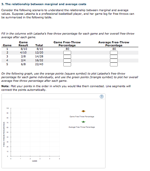 3. The relationship between marginal and average costs
Consider the following scenario to understand the relationship between marginal and average
values. Suppose Latasha is a professional basketball player, and her game log for free throws can
be summarized in the following table.
Fill in the columns with Latasha's free-throw percentage for each game and her overall fre-throw
average after each game.
Game Free-Throw
Percentage
80
Average Free-Throw
Percentage
80
Game
Result
8/10
4/10
2/8
2/4
6/8
Game
Total
8/10
12/20
14/28
16/32
22/40
1
2
3
4
On the following graph, use the orange points (square symbol) to plot Latasha's free-throw
percentage for each game individually, and use the green points (triangle symbol) to plot her overal
average free-throw percentage after each game.
Note: Plot your points in the order in which you would like them connected. Line segments will
connect the points automatically.
100
Gane Free Tow Percenege
70
Average Fre-Tow Percartage
20
10
GAME
FHEE-THROWPENCENTAGE
