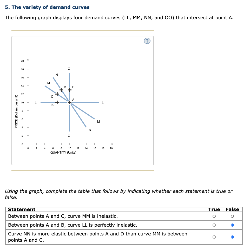 The following graph displays four demand curves (LL, MM, NN, and 00) that intersect at point A.
20
18
16
M
14
DE
12
10
2
4
6 8
10
12
14
16
18
20
QUANTITY (Units)
Using the graph, complete the table that follows by indicating whether each statement is true or
false.
Statement
True False
Between points A and C, curve MM is inelastic.
Between points A and B, curve LL is perfectly inelastic.
Curve NN is more elastic between points A and D than curve MM is between
points A and C.
PRICE (Dollars per unit)
+
