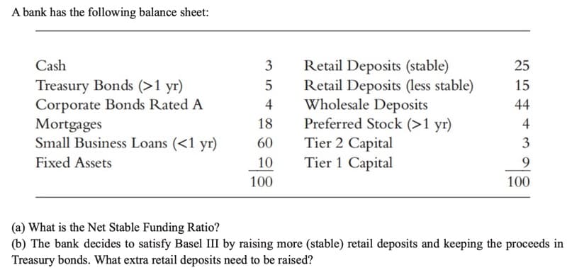 A bank has the following balance sheet:
Cash
Treasury Bonds (>1 yr)
Corporate Bonds Rated A
Mortgages
Small Business Loans (<1 yr)
Fixed Assets
35
сл си
5
4
18
60
10
100
Retail Deposits (stable)
Retail Deposits (less stable)
Wholesale Deposits
Preferred Stock (>1 yr)
Tier 2 Capital
Tier 1 Capital
25
15
44
4
3
9
100
(a) What is the Net Stable Funding Ratio?
(b) The bank decides to satisfy Basel III by raising more (stable) retail deposits and keeping the proceeds in
Treasury bonds. What extra retail deposits need to be raised?