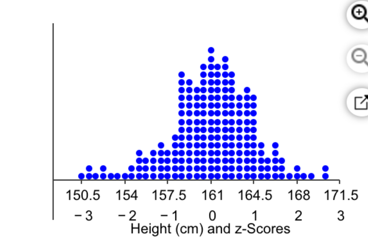 150.5
154 157.5 161 164.5 168 171.5
- 3
-2 - 1
1
2
3
Height (cm) and z-Scores
