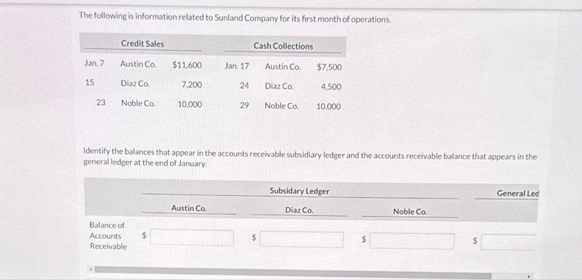 The following is information related to Sunland Company for its first month of operations.
Credit Sales
Cash Collections
Jan. 7
15
Austin Co. $11,600
Diaz Co.
Jan. 17
Austin Co.
$7,500
7,200
24
Diaz Co.
4,500
23
Noble Co.
10,000
29
Noble Co.
10,000
Identify the balances that appear in the accounts receivable subsidiary ledger and the accounts receivable balance that appears in the
general ledger at the end of January.
Balance of
Accounts
Receivable
$
Austin Co.
$
Subsidary Ledger
Diaz Co.
$
Noble Co.
$
General Led