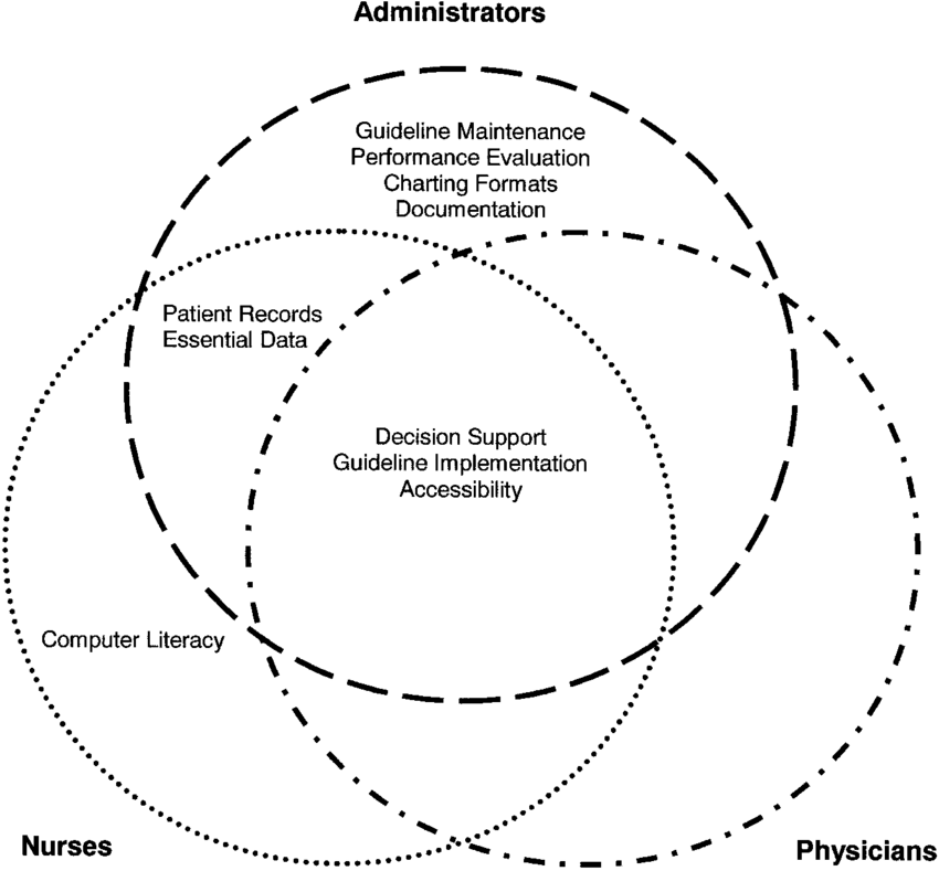 Patient Records
Essential Data
Computer Literacy
Nurses
Administrators
Guideline Maintenance
Performance Evaluation
Charting Formats
Documentation
Decision Support
Guideline Implementation
Accessibility
Physicians