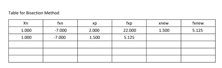 Table for Bisection Method
Xn
1.000
1.000
fxn
-7.000
-7.000
xp
2.000
1.500
fxp
22.000
5.125
xnew
1.500
fxnew
5.125